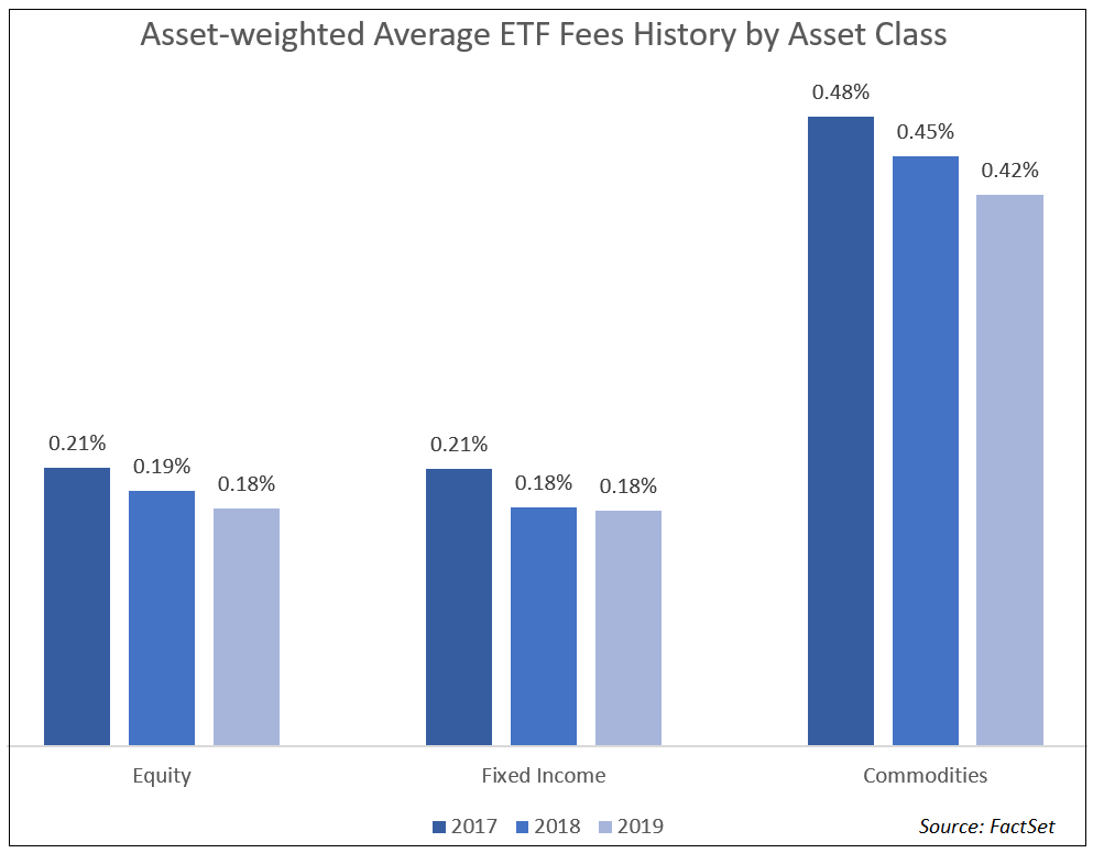 Asset weighted average ETF fees history by asset class