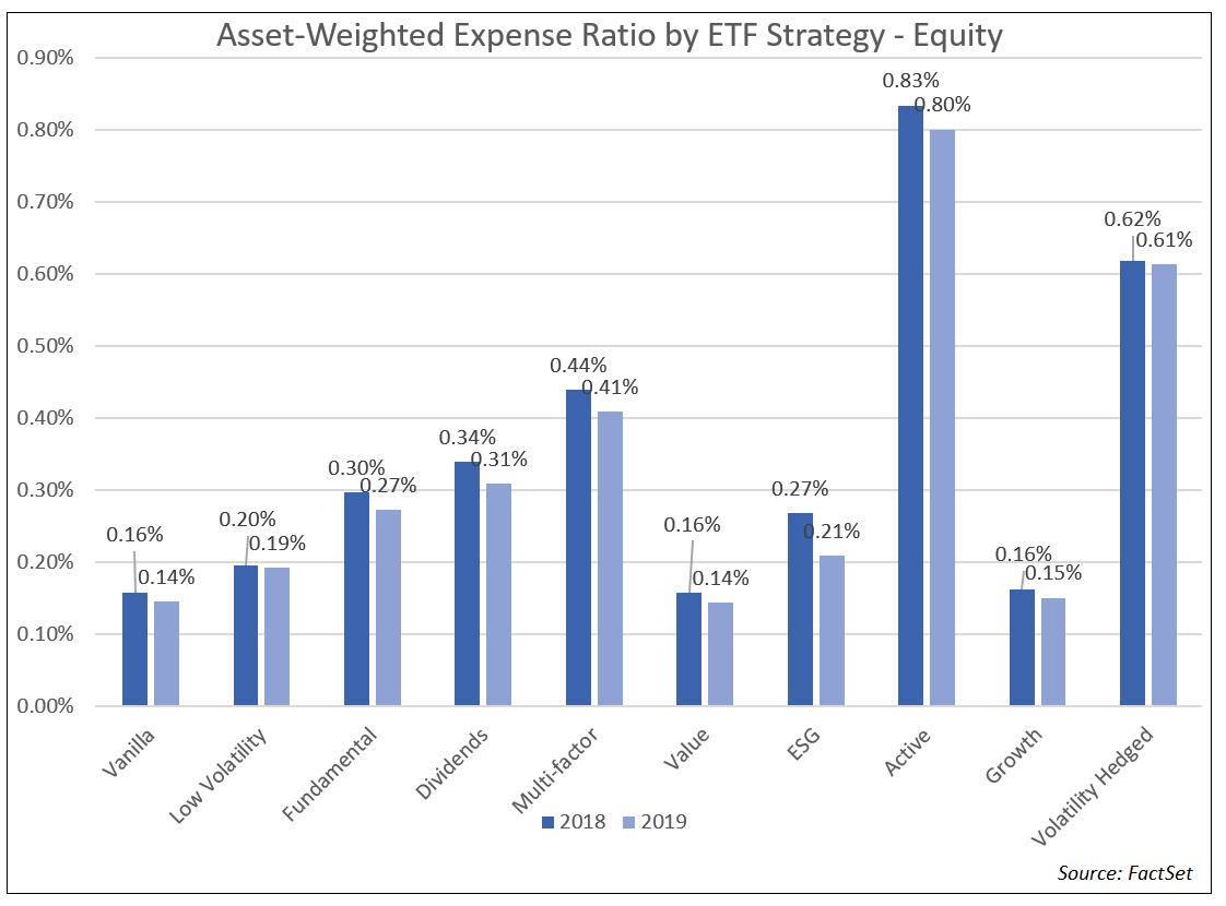 Asset weighted expense ratio by ETF strategy - Equity