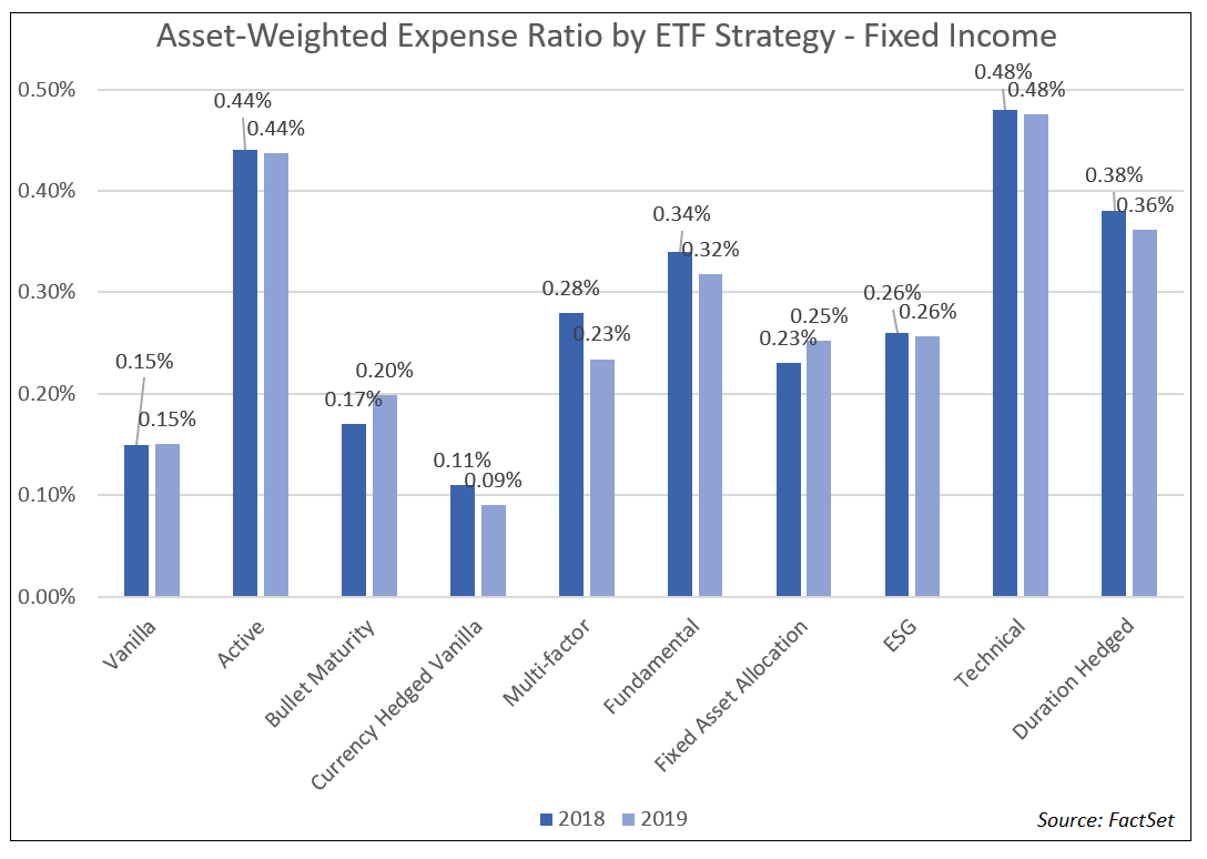 Asset weighted expense ratio by ETF strategy - Fixed Income