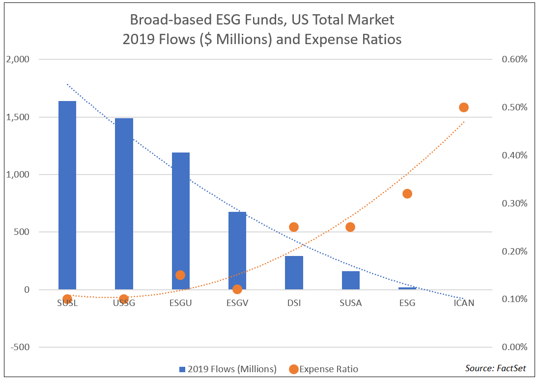 Broad-based ESG funds, US total market 2019 flows and expense ratios