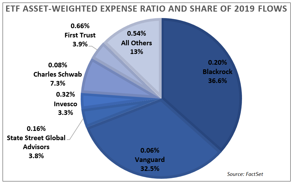ETF asset weighted expense ratio and share of 2019 flows