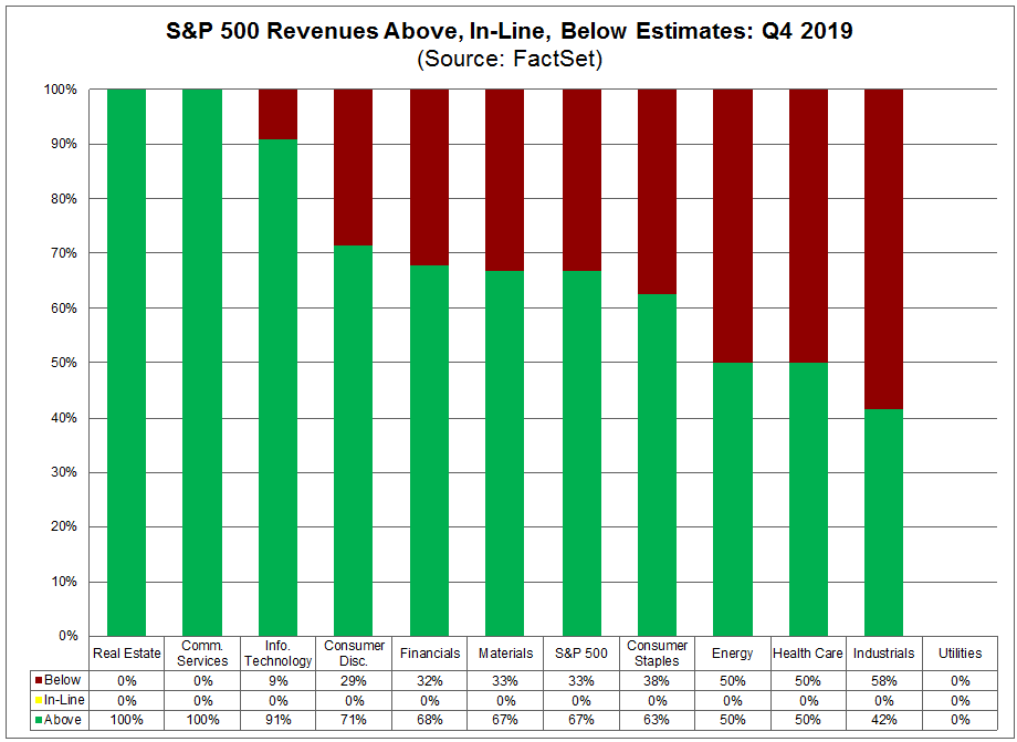 S&P 500 Revenues Above In-Line Below Estimates