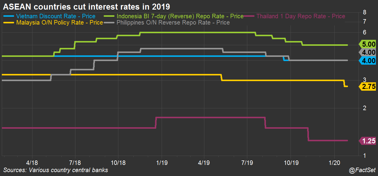 ASEAN policy rates