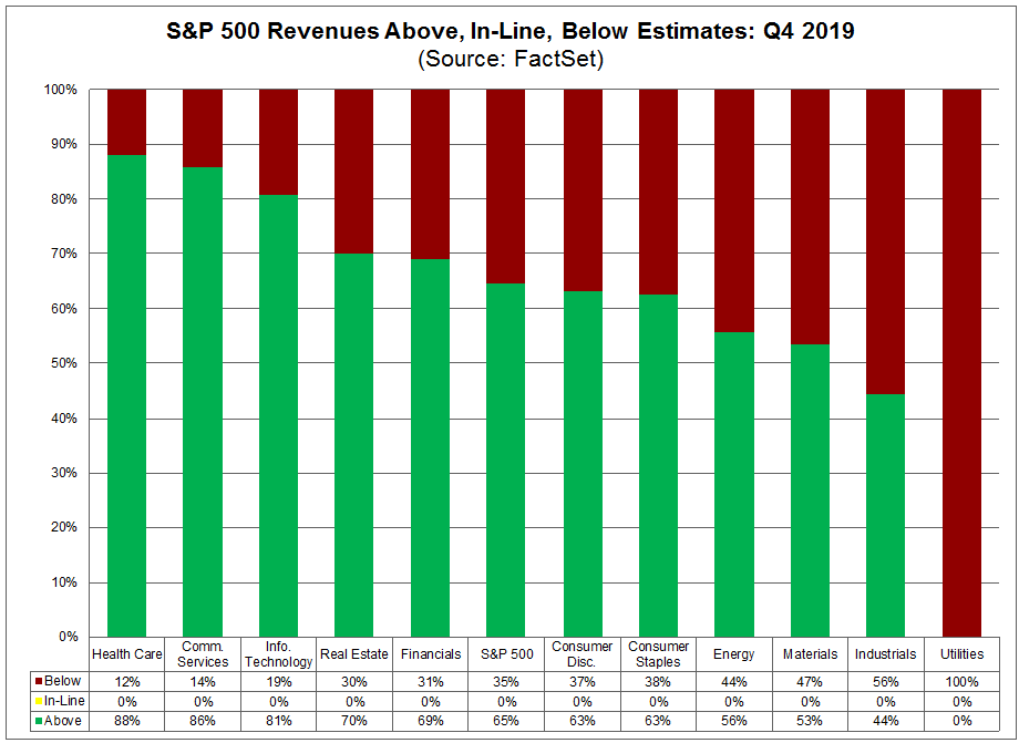 S&P 500 Revenues Above In Line Below Estimates