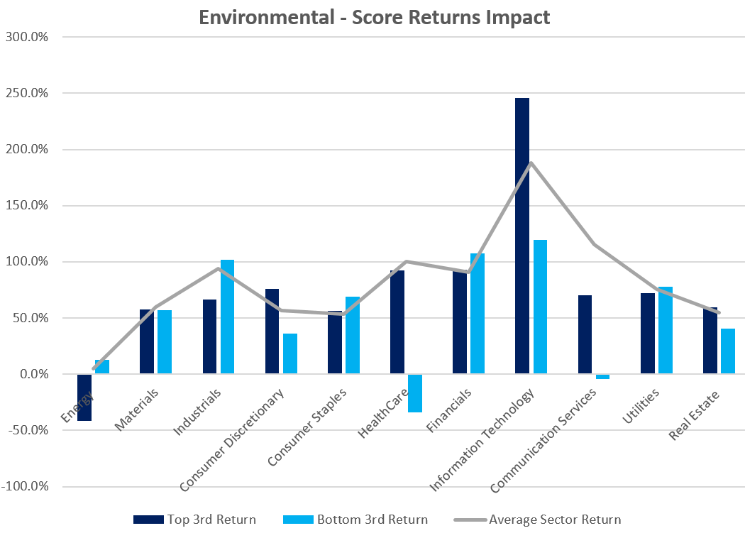 Environmental - score returns impact