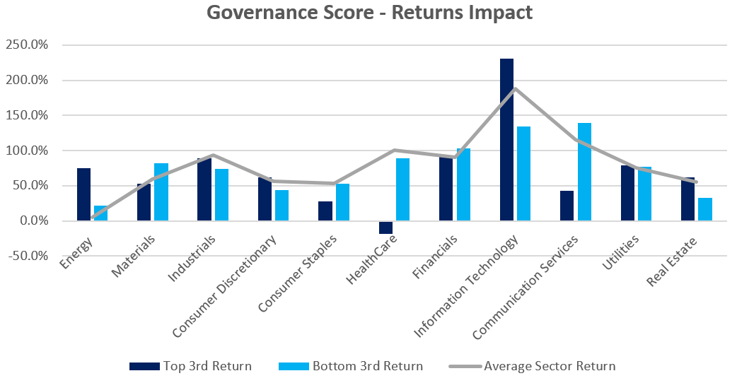 governance score - returns impact