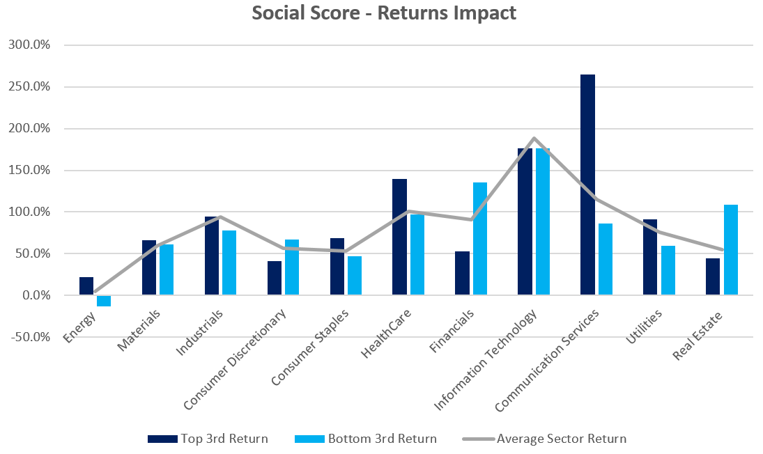 social score - returns impact