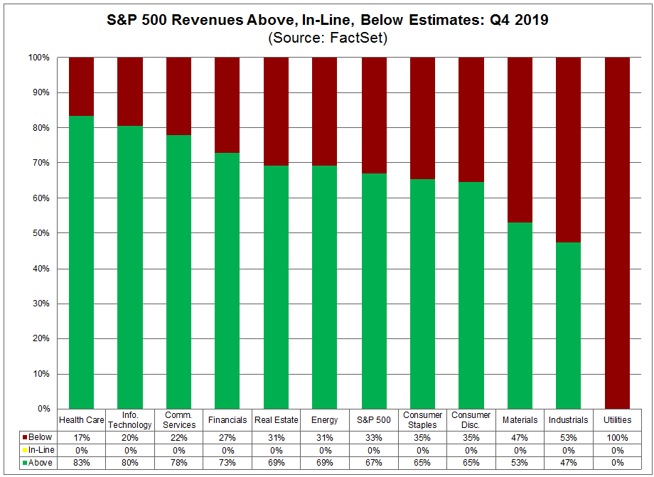 S&P 500 Revenues Above In-Line Below Estimates