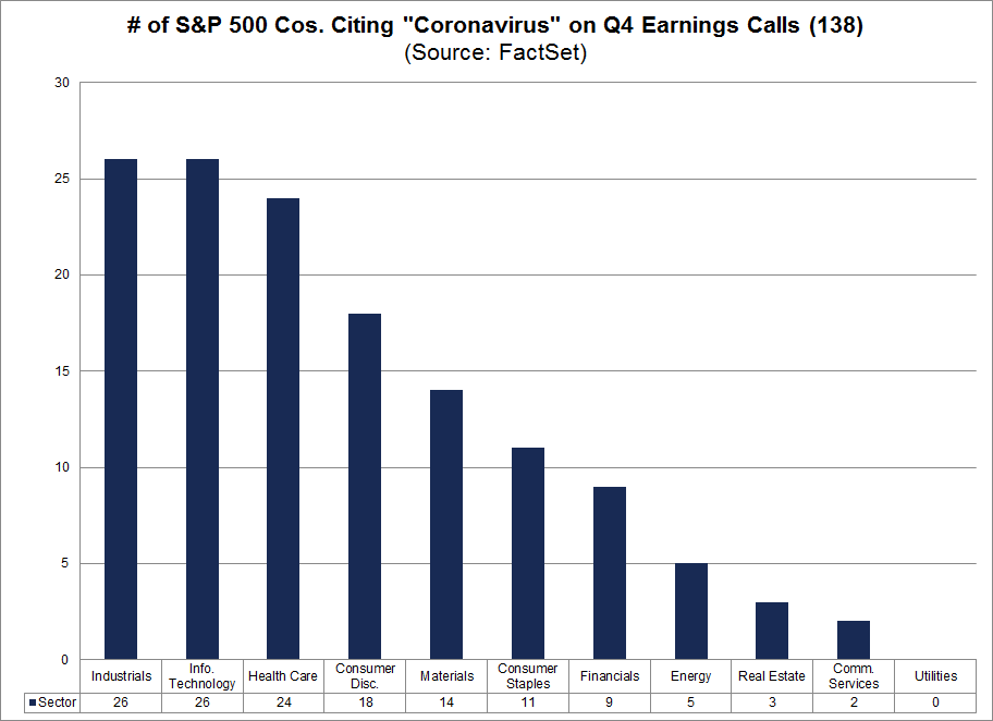 Number of S&P 500 companies citing coronavirus