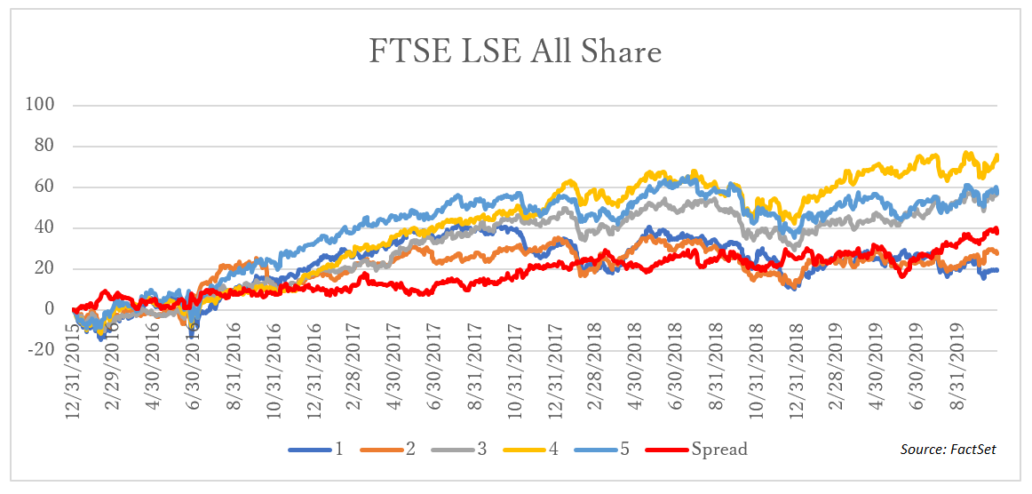 FTSE LSE All Share