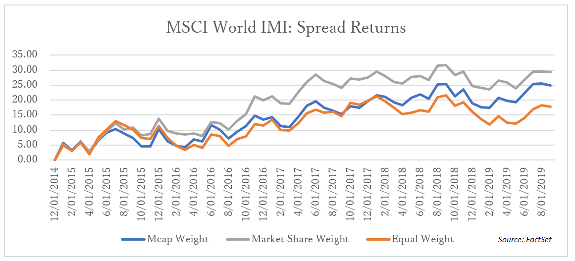 MSCI World IMI Spread Returns