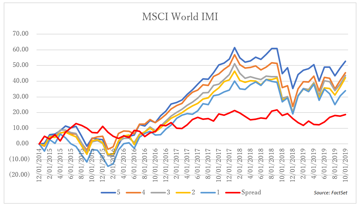 MSCI World IMI