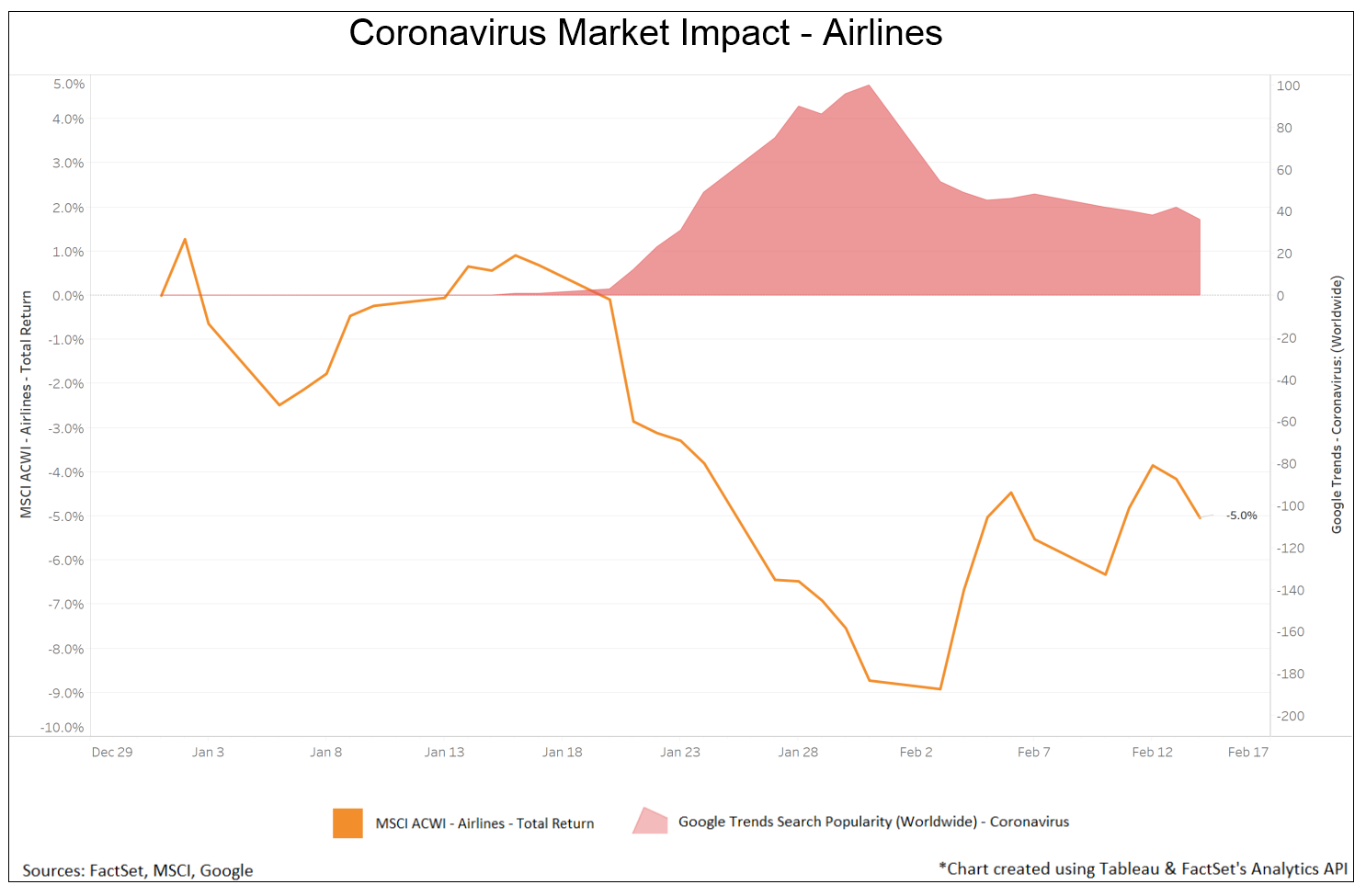 Coronavirus Market Impact - Airlines
