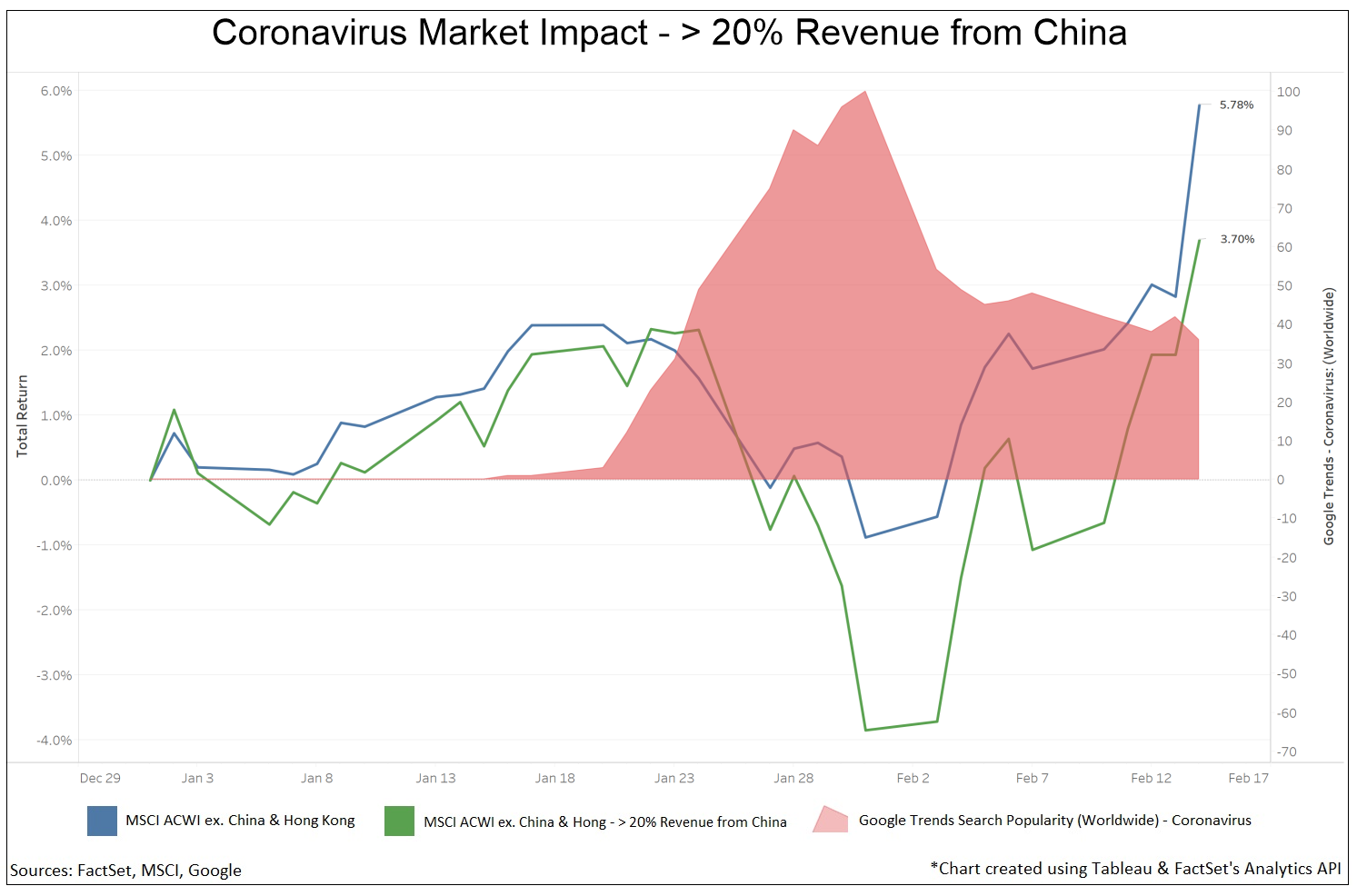 Coronavirus Market Impact - China Revenue