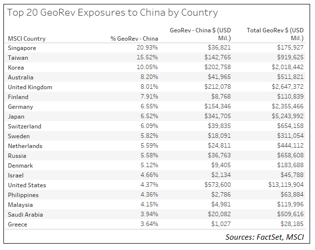 MSCI Geographic Revenue Exposure to China new