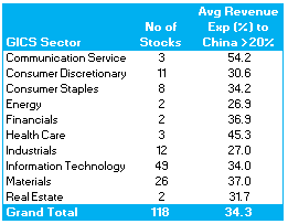 Average revenue exposures to China