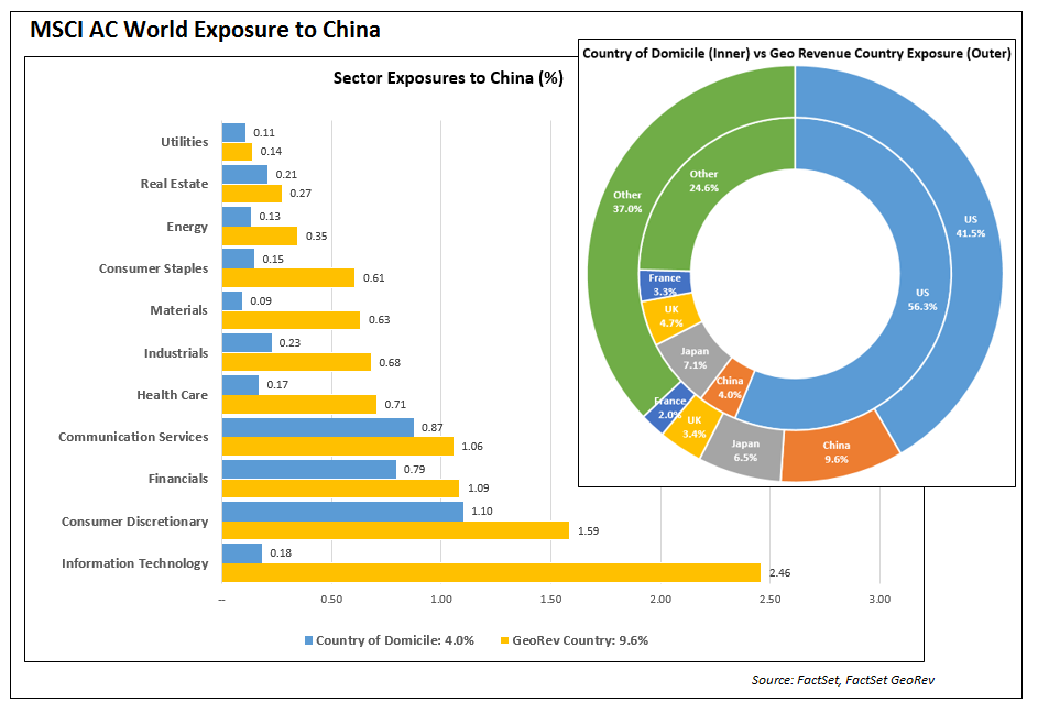 MSCI AC World Exposure to China