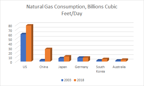 Natural gas consumption by country