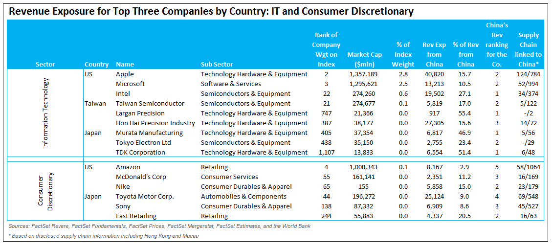 Revenue exposure for top companies in IT and consumer discretionary