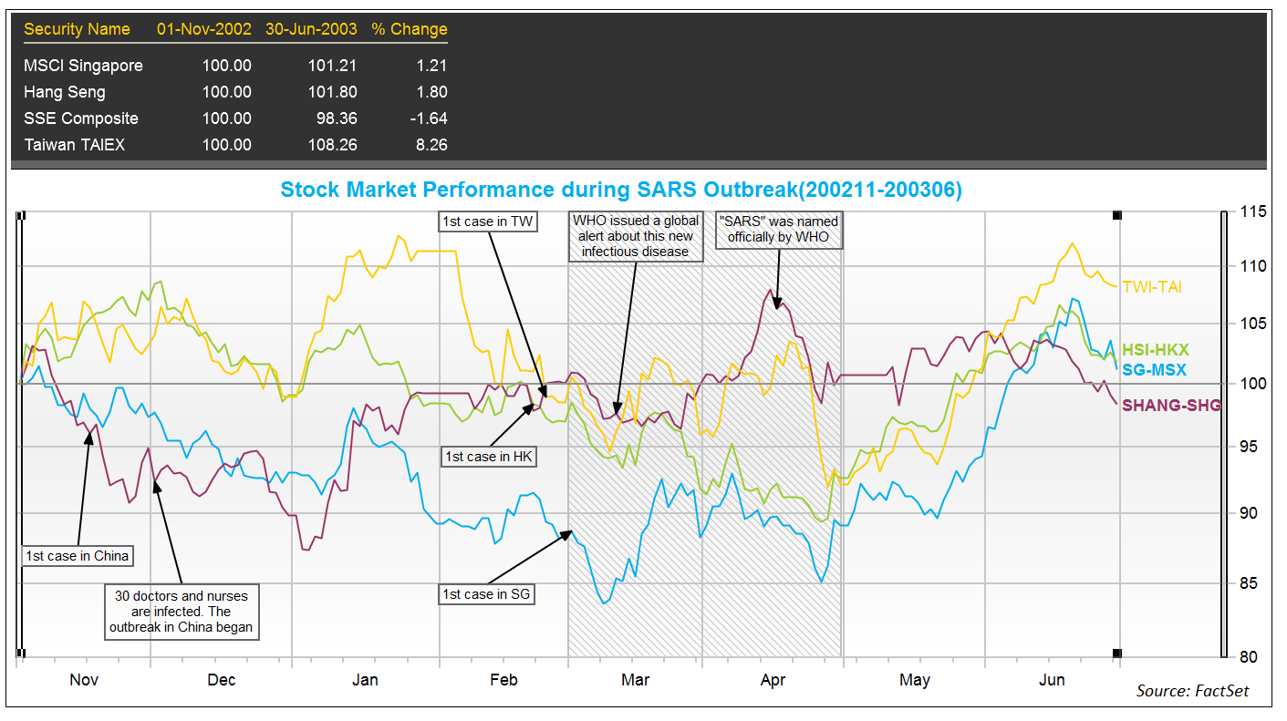 Stock market performance during SARS outbreak