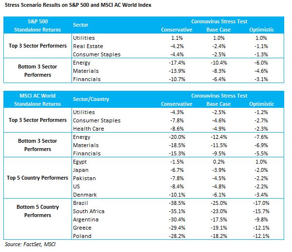 Stress Scenario Results S&P 500 and MSCI AC World