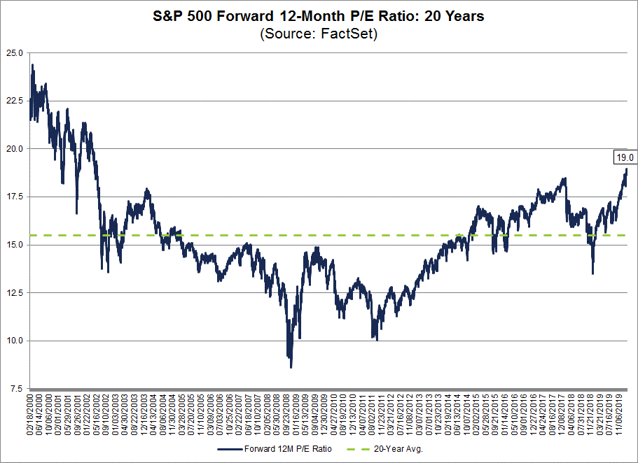 S&P 500 Forward 12 month PE ratio