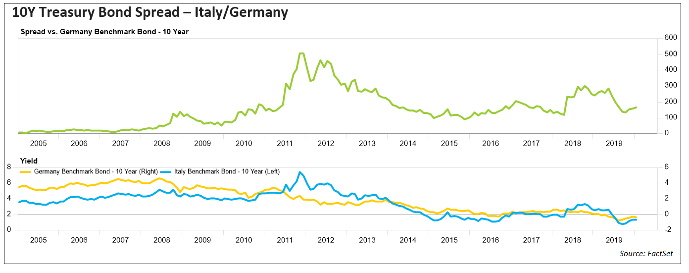 10Y Treasury Bond Spread Italy Germany