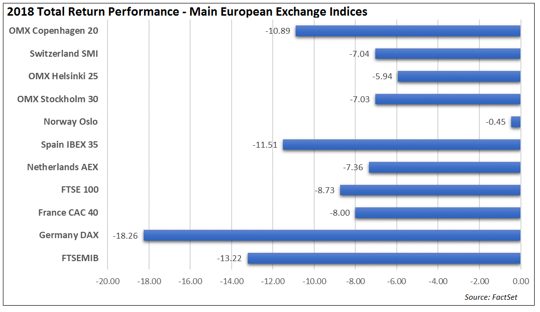2018 Total return performance main European exchange indices