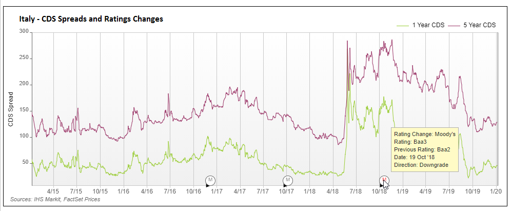 Italy 1Y-5Y CDS and Moodys Rating Change NEW