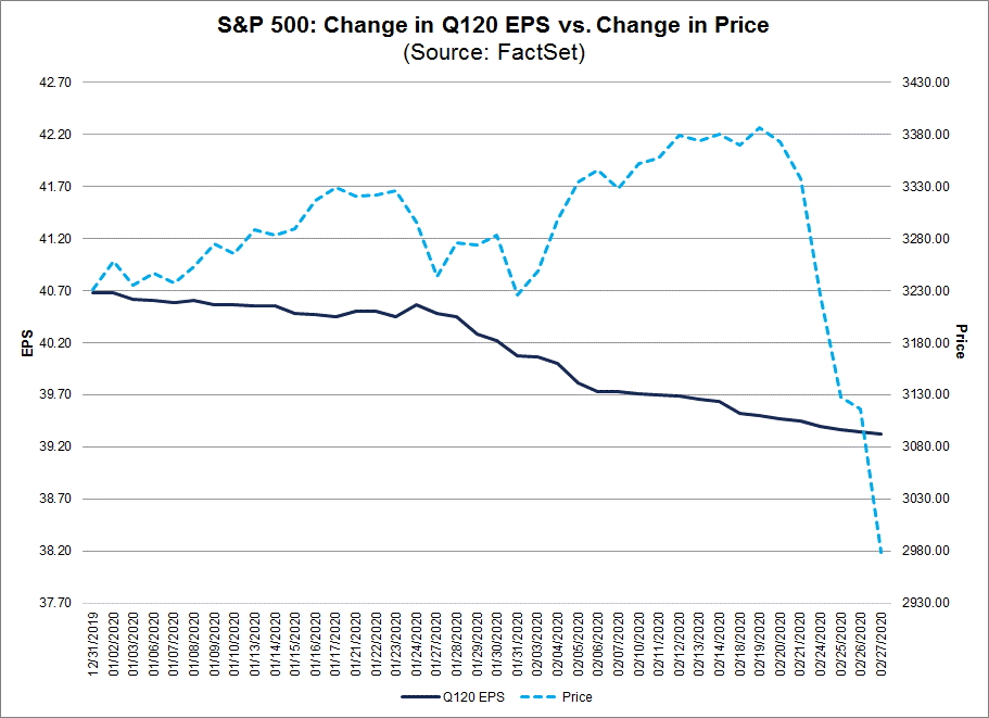 S&P 500 Change in Q120 EPS vs change in price