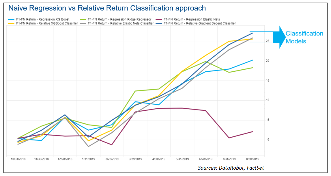 Naive regression vs relative return classification approach