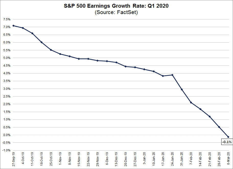 S&P 500 Earnings Growth Rate Q1 2020
