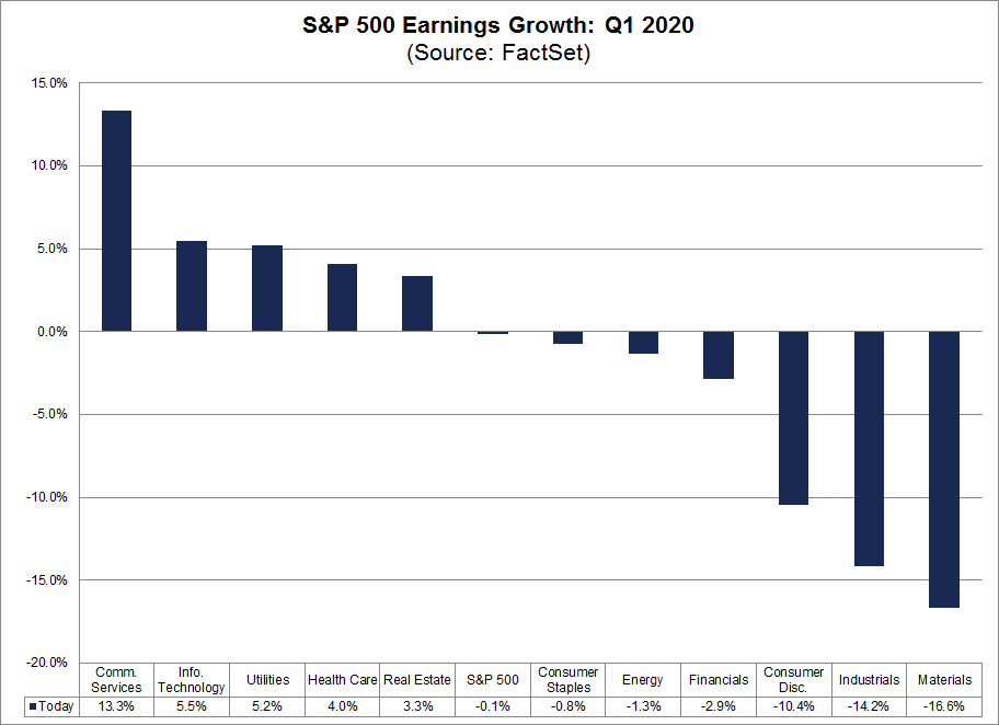 S&P 500 Earnings Growth by Sector Q1 2020