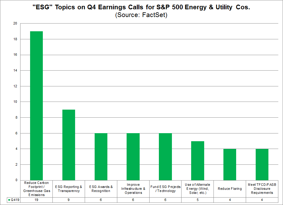 ESG Topics on Q4 Earnings Calls for Energy and Utility Cos