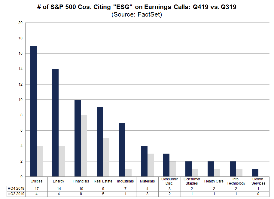 S&P 500 Cos Citing ESG on Earnings Calls Q419 vs Q319