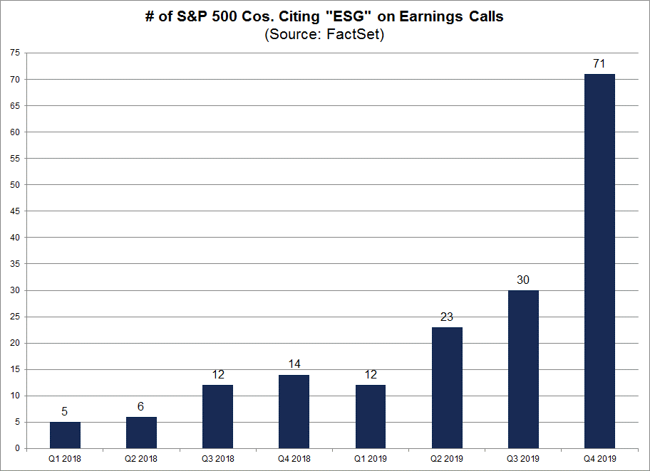 S&P 500 Cos Citing ESG on Earnings Calls