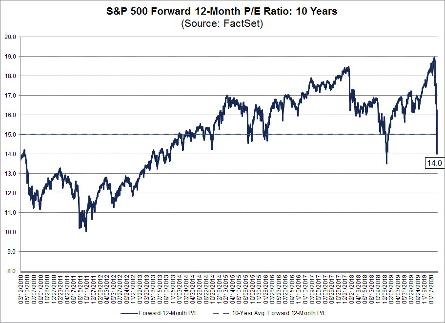 S&P 500 Forward 12-Month PE Ratio 10 Years