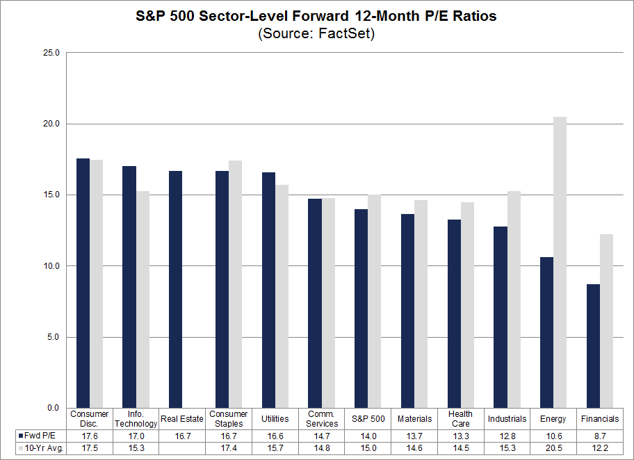 S&P 500 Sector Level Forward 12-Month PE Ratios