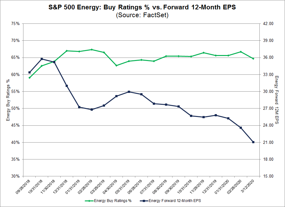 S&P 500 Energy Buy Ratings % vs Forward 12 Month EPS