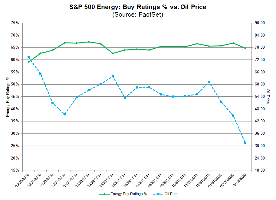 S&P 500 Energy Buy Ratings % vs Oil Price