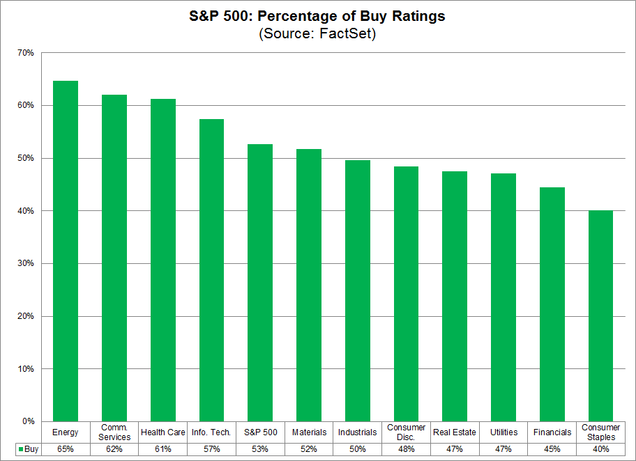 S&P 500 Percentage of Buy Ratings