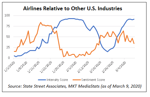 Airlines relative to other US industries NEW