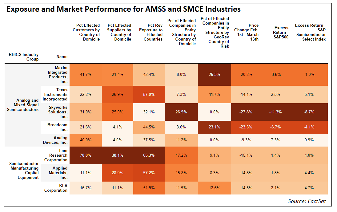 Exposure and Market Performance for AMSS and SMCE Industries