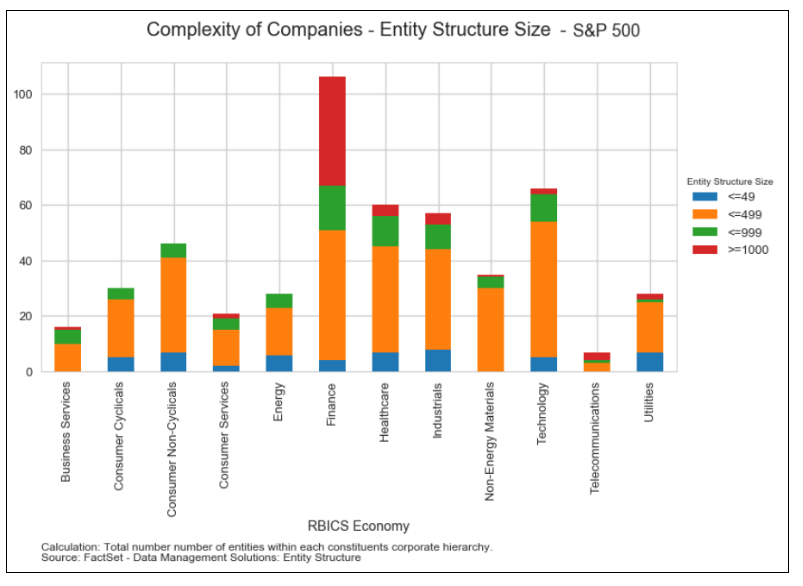 S&P 500 Complexity of Companies - Entity Structure Size
