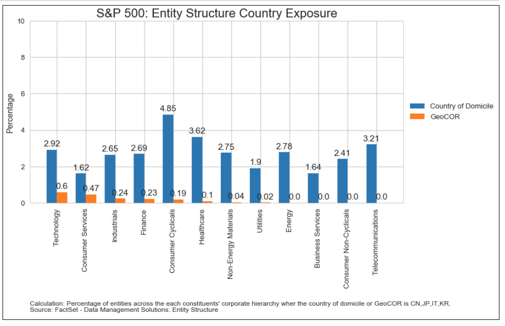 S&P 500 Entity Structure Country Exposure