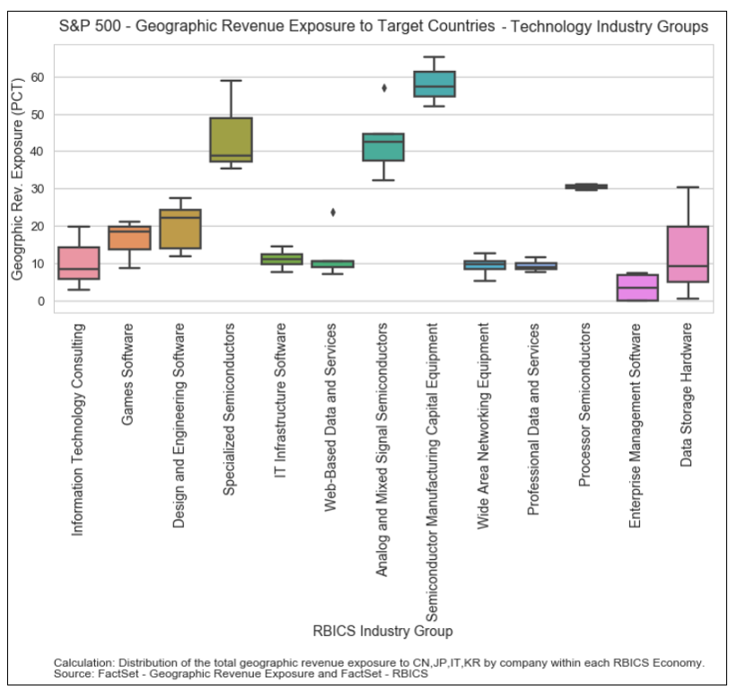 S&P 500 GeoRev Exposure to Target Countries Tech