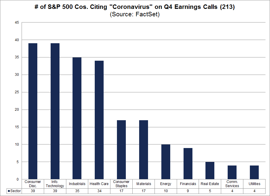 No. of S&P 500 Cos Citing Coronavirus on Q4 Earnings Calls