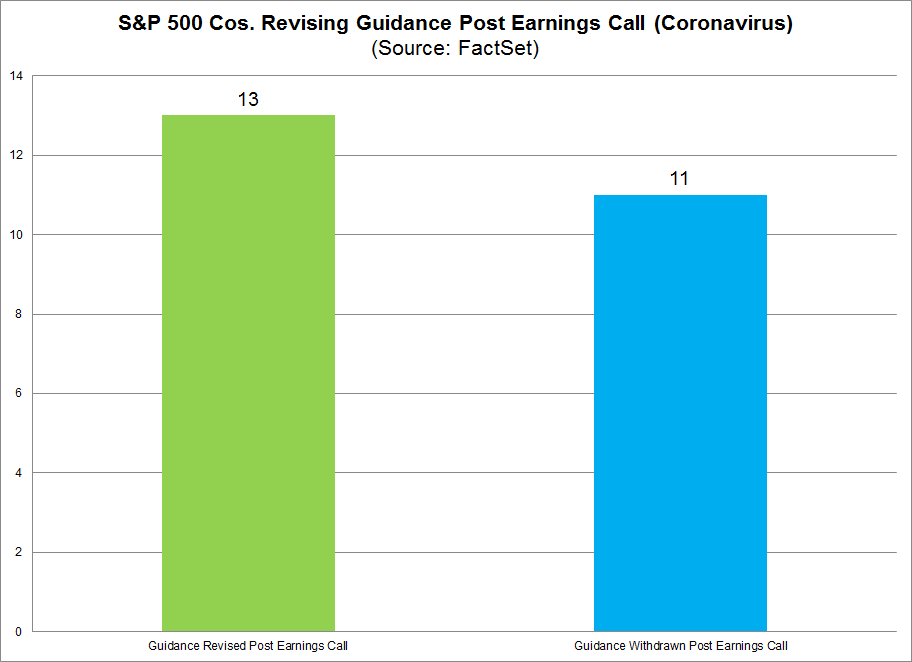 S&P 500 Cos Revising Guidance Post Earnings Call