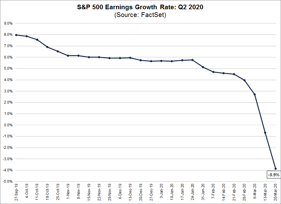 S&P 500 Earnings Growth Rate Q2 2020