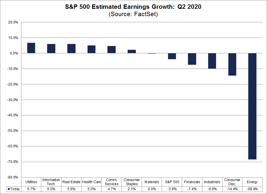 S&P 500 Estimated Earnings Growth Rate Q2 2020
